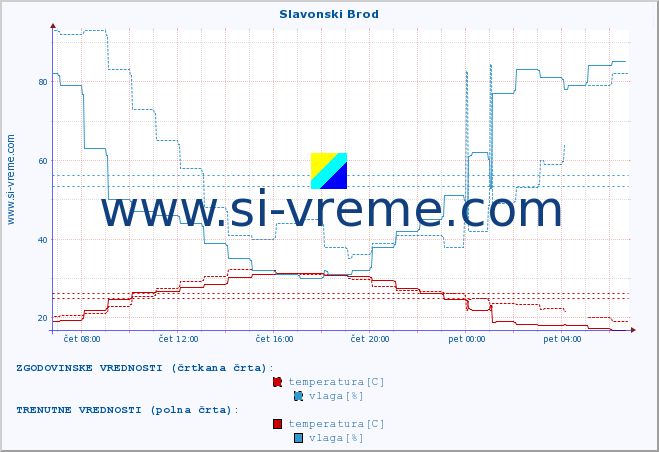 POVPREČJE :: Slavonski Brod :: temperatura | vlaga | hitrost vetra | tlak :: zadnji dan / 5 minut.