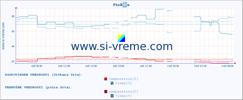 POVPREČJE :: PloÄe :: temperatura | vlaga | hitrost vetra | tlak :: zadnji dan / 5 minut.