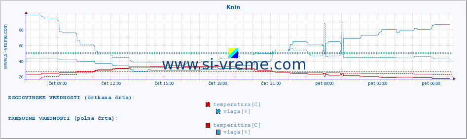 POVPREČJE :: Knin :: temperatura | vlaga | hitrost vetra | tlak :: zadnji dan / 5 minut.