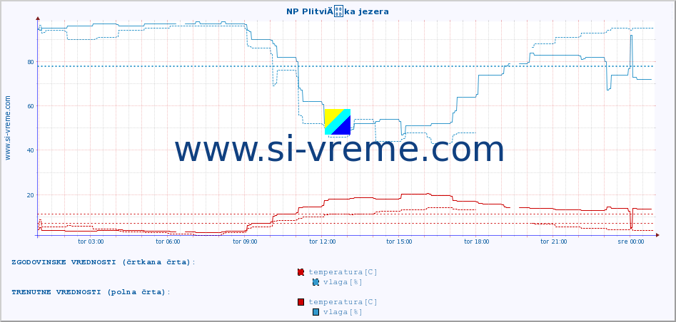 POVPREČJE :: NP PlitviÄka jezera :: temperatura | vlaga | hitrost vetra | tlak :: zadnji dan / 5 minut.
