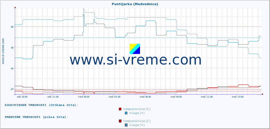 POVPREČJE :: Puntijarka (Medvednica) :: temperatura | vlaga | hitrost vetra | tlak :: zadnji dan / 5 minut.