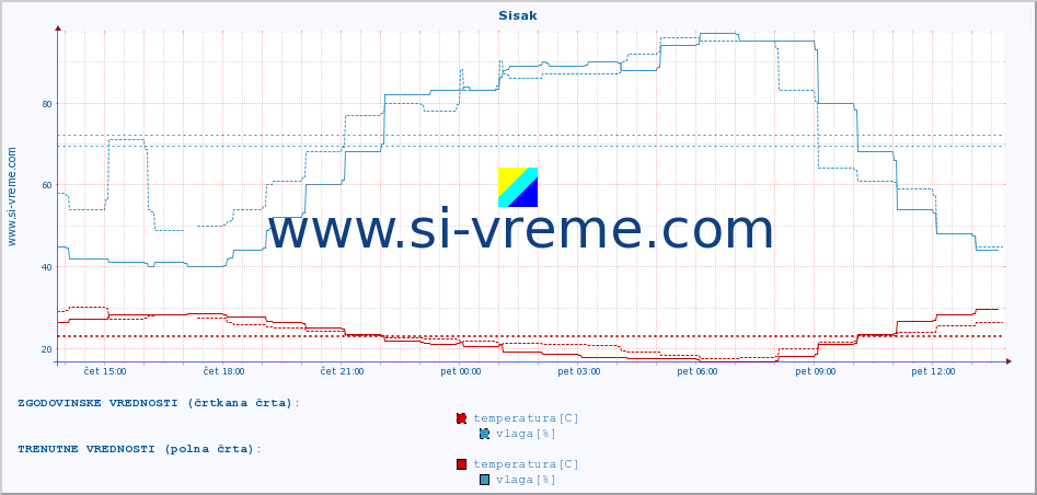 POVPREČJE :: Sisak :: temperatura | vlaga | hitrost vetra | tlak :: zadnji dan / 5 minut.