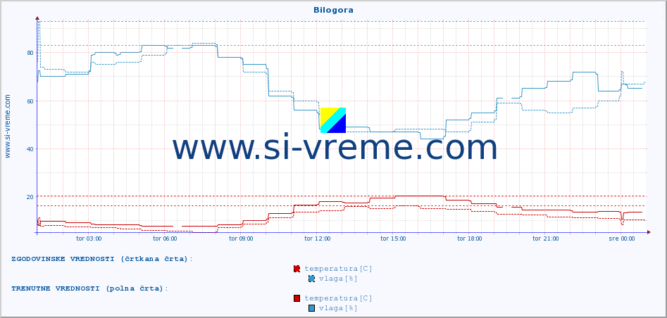 POVPREČJE :: Bilogora :: temperatura | vlaga | hitrost vetra | tlak :: zadnji dan / 5 minut.