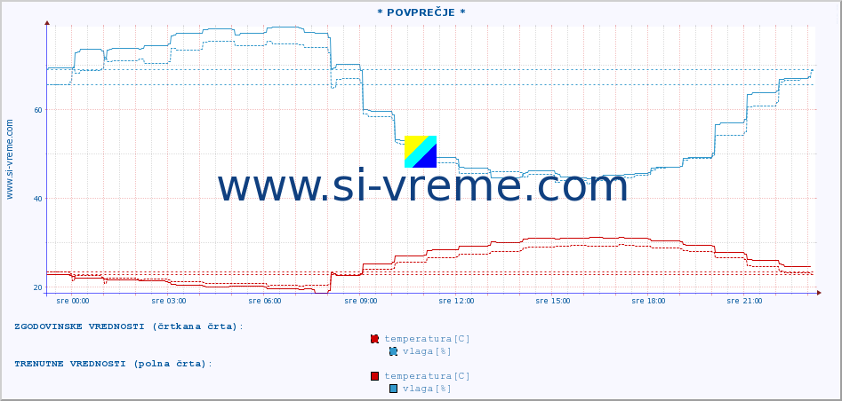 POVPREČJE :: * POVPREČJE * :: temperatura | vlaga | hitrost vetra | tlak :: zadnji dan / 5 minut.