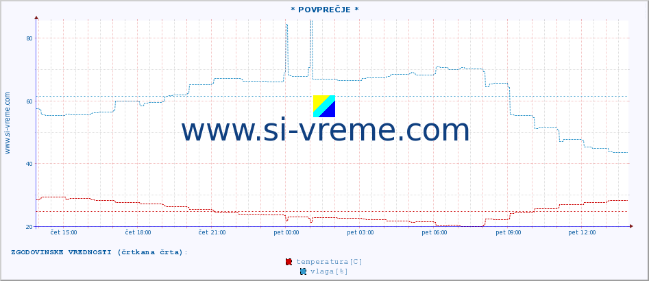 POVPREČJE :: * POVPREČJE * :: temperatura | vlaga | hitrost vetra | tlak :: zadnji dan / 5 minut.