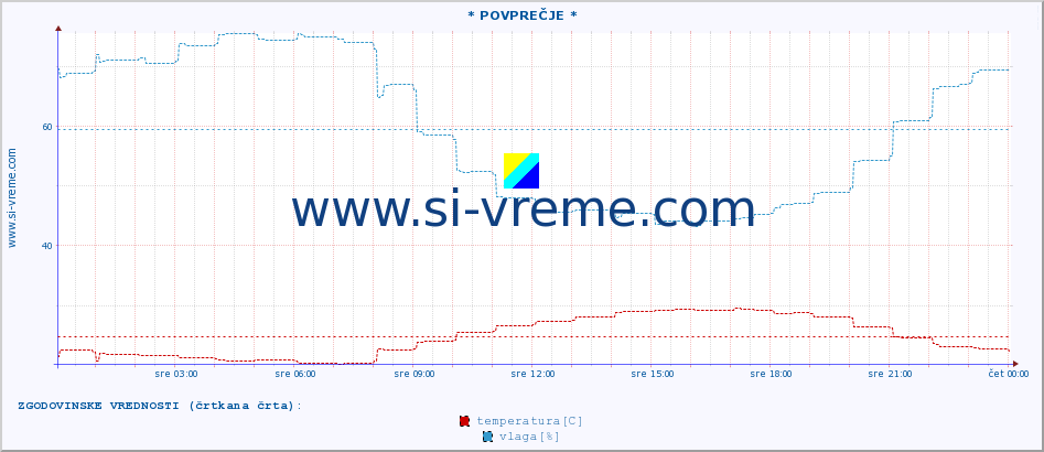 POVPREČJE :: * POVPREČJE * :: temperatura | vlaga | hitrost vetra | tlak :: zadnji dan / 5 minut.