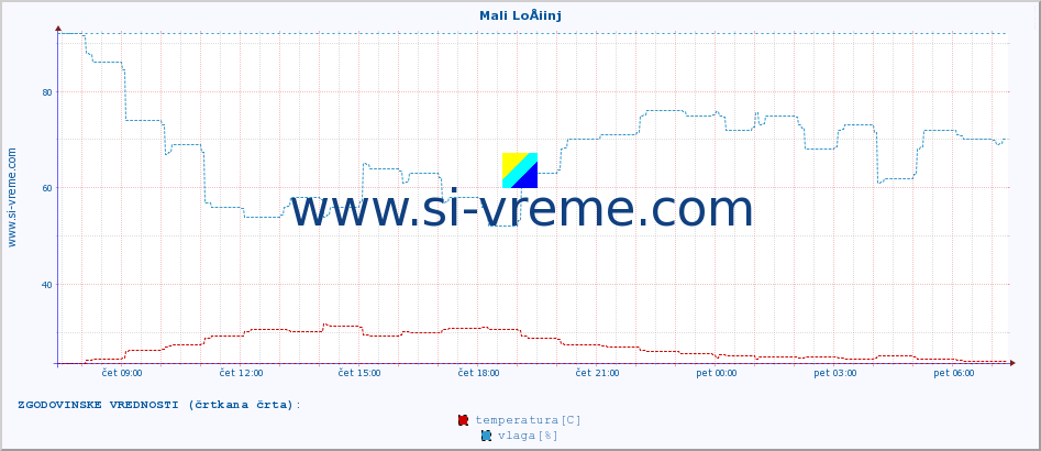 POVPREČJE :: Mali LoÅ¡inj :: temperatura | vlaga | hitrost vetra | tlak :: zadnji dan / 5 minut.