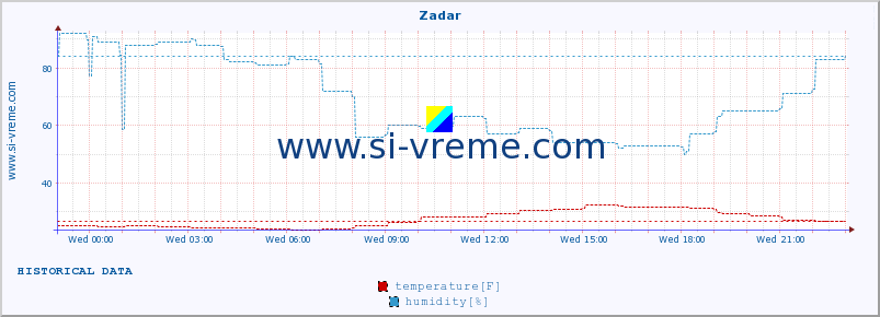  :: Zadar :: temperature | humidity | wind speed | air pressure :: last day / 5 minutes.