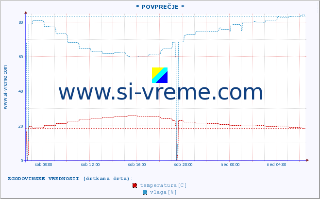 POVPREČJE :: * POVPREČJE * :: temperatura | vlaga | hitrost vetra | tlak :: zadnji dan / 5 minut.