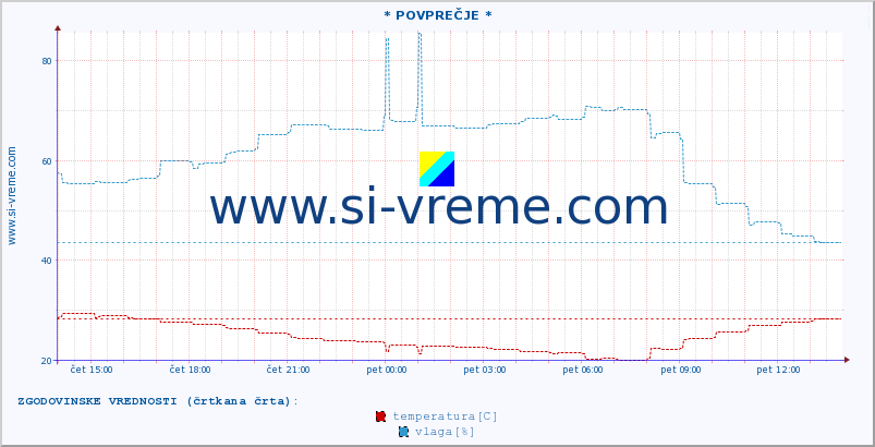 POVPREČJE :: * POVPREČJE * :: temperatura | vlaga | hitrost vetra | tlak :: zadnji dan / 5 minut.