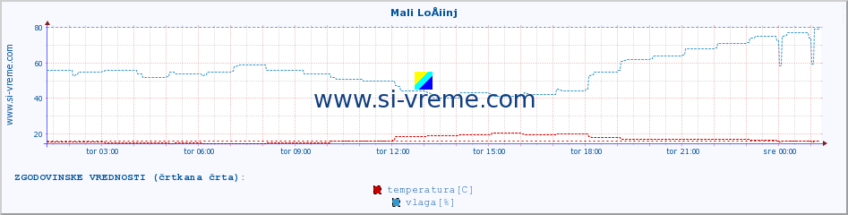 POVPREČJE :: Mali LoÅ¡inj :: temperatura | vlaga | hitrost vetra | tlak :: zadnji dan / 5 minut.