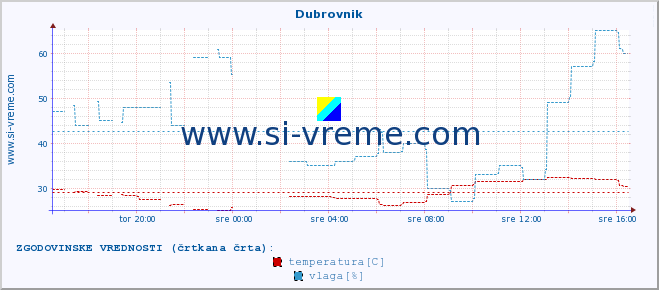 POVPREČJE :: Dubrovnik :: temperatura | vlaga | hitrost vetra | tlak :: zadnji dan / 5 minut.