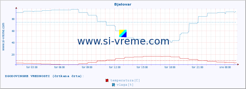 POVPREČJE :: Bjelovar :: temperatura | vlaga | hitrost vetra | tlak :: zadnji dan / 5 minut.