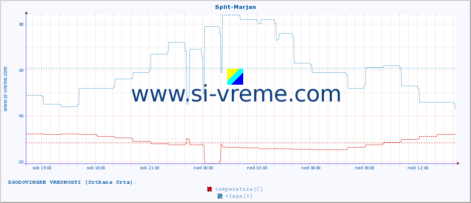 POVPREČJE :: Split-Marjan :: temperatura | vlaga | hitrost vetra | tlak :: zadnji dan / 5 minut.