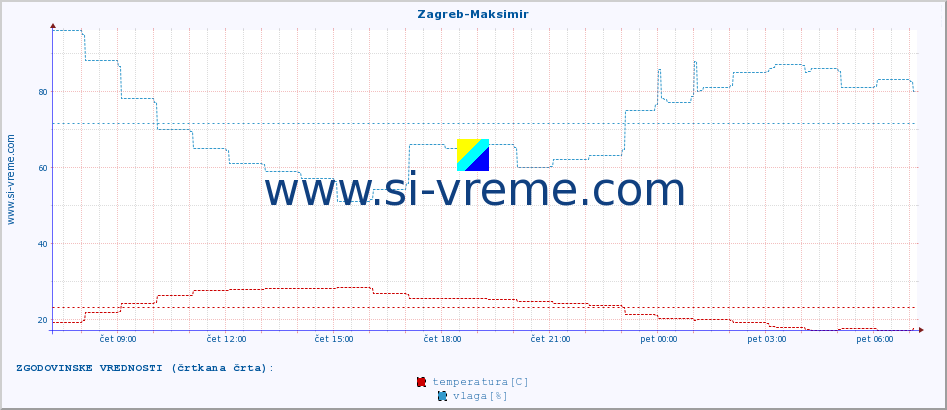 POVPREČJE :: Zagreb-Maksimir :: temperatura | vlaga | hitrost vetra | tlak :: zadnji dan / 5 minut.