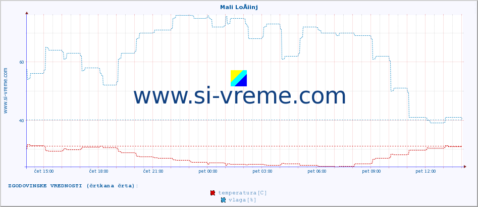 POVPREČJE :: Mali LoÅ¡inj :: temperatura | vlaga | hitrost vetra | tlak :: zadnji dan / 5 minut.