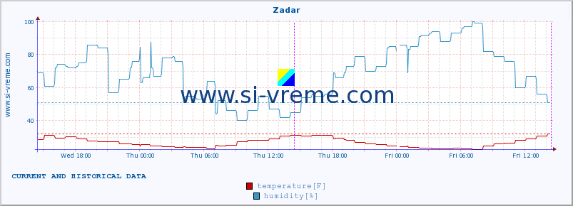  :: Zadar :: temperature | humidity | wind speed | air pressure :: last two days / 5 minutes.