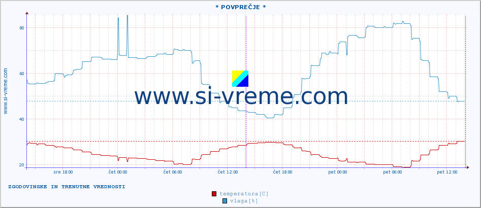 POVPREČJE :: * POVPREČJE * :: temperatura | vlaga | hitrost vetra | tlak :: zadnja dva dni / 5 minut.