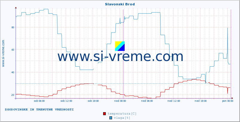 POVPREČJE :: Slavonski Brod :: temperatura | vlaga | hitrost vetra | tlak :: zadnja dva dni / 5 minut.