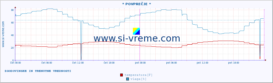 POVPREČJE :: * POVPREČJE * :: temperatura | vlaga | hitrost vetra | tlak :: zadnja dva dni / 5 minut.