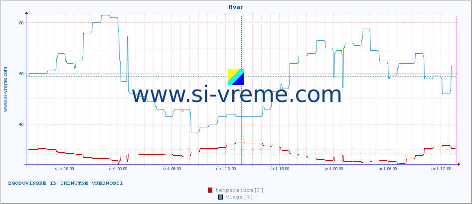 POVPREČJE :: Hvar :: temperatura | vlaga | hitrost vetra | tlak :: zadnja dva dni / 5 minut.