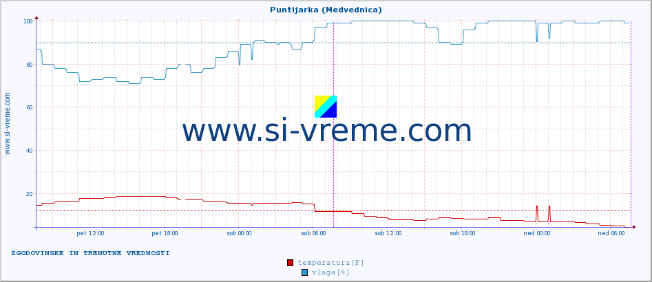 POVPREČJE :: Puntijarka (Medvednica) :: temperatura | vlaga | hitrost vetra | tlak :: zadnja dva dni / 5 minut.