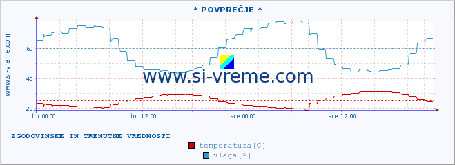 POVPREČJE :: * POVPREČJE * :: temperatura | vlaga | hitrost vetra | tlak :: zadnja dva dni / 5 minut.