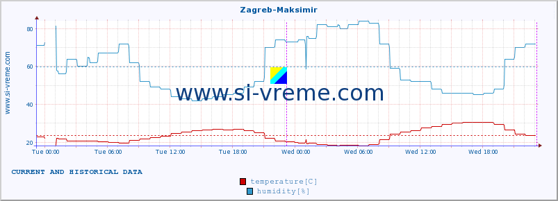  :: Zagreb-Maksimir :: temperature | humidity | wind speed | air pressure :: last two days / 5 minutes.