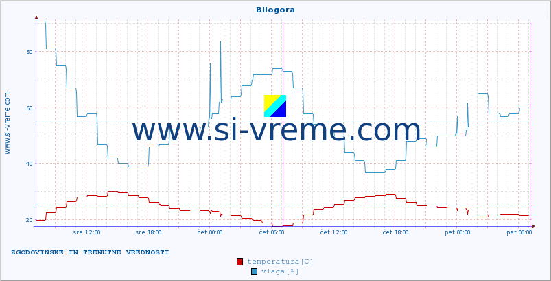 POVPREČJE :: Bilogora :: temperatura | vlaga | hitrost vetra | tlak :: zadnja dva dni / 5 minut.