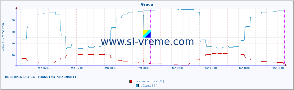 POVPREČJE :: Gruda :: temperatura | vlaga | hitrost vetra | tlak :: zadnja dva dni / 5 minut.