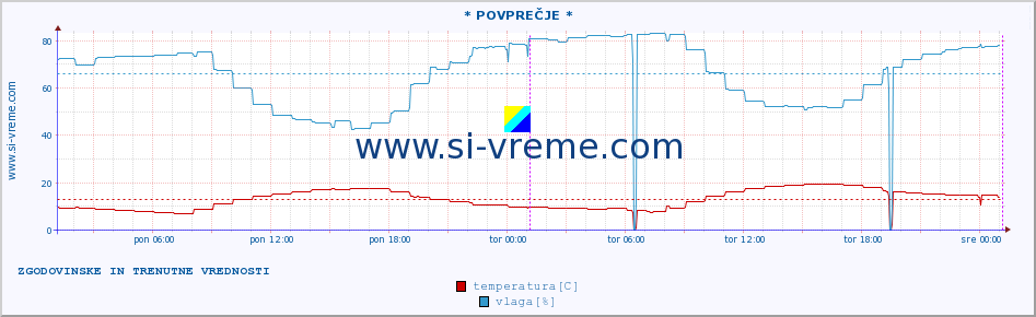 POVPREČJE :: * POVPREČJE * :: temperatura | vlaga | hitrost vetra | tlak :: zadnja dva dni / 5 minut.