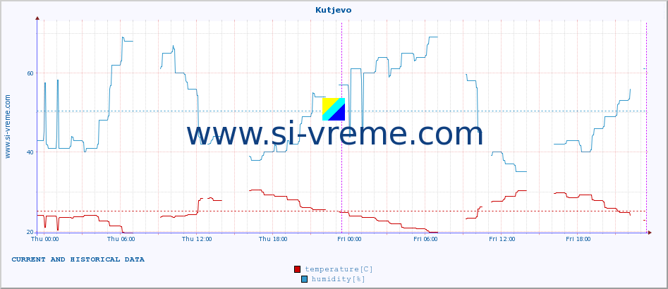  :: Kutjevo :: temperature | humidity | wind speed | air pressure :: last two days / 5 minutes.