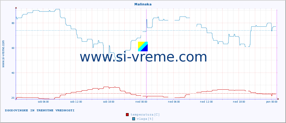 POVPREČJE :: Malinska :: temperatura | vlaga | hitrost vetra | tlak :: zadnja dva dni / 5 minut.