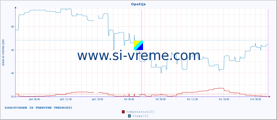 POVPREČJE :: Opatija :: temperatura | vlaga | hitrost vetra | tlak :: zadnja dva dni / 5 minut.