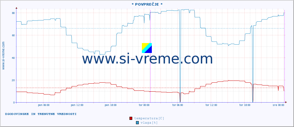 POVPREČJE :: * POVPREČJE * :: temperatura | vlaga | hitrost vetra | tlak :: zadnja dva dni / 5 minut.