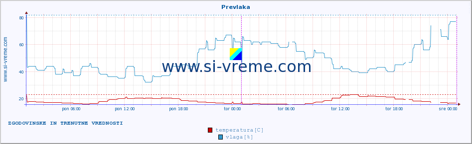 POVPREČJE :: Prevlaka :: temperatura | vlaga | hitrost vetra | tlak :: zadnja dva dni / 5 minut.