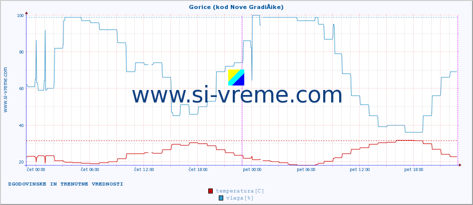 POVPREČJE :: Gorice (kod Nove GradiÅ¡ke) :: temperatura | vlaga | hitrost vetra | tlak :: zadnja dva dni / 5 minut.