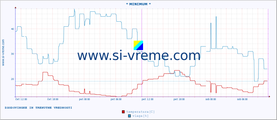 POVPREČJE :: * MINIMUM * :: temperatura | vlaga | hitrost vetra | tlak :: zadnja dva dni / 5 minut.