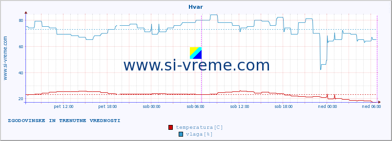 POVPREČJE :: Hvar :: temperatura | vlaga | hitrost vetra | tlak :: zadnja dva dni / 5 minut.