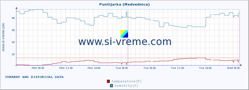  :: Puntijarka (Medvednica) :: temperature | humidity | wind speed | air pressure :: last two days / 5 minutes.