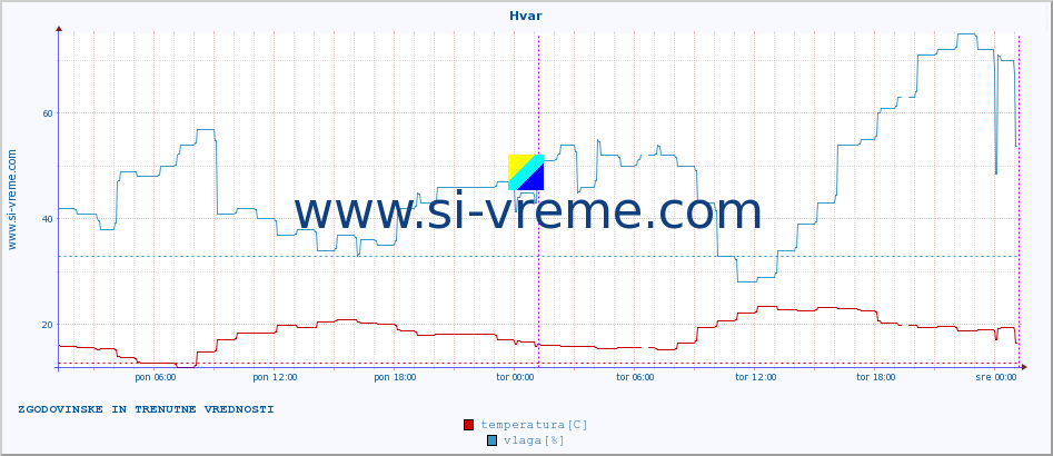 POVPREČJE :: Hvar :: temperatura | vlaga | hitrost vetra | tlak :: zadnja dva dni / 5 minut.