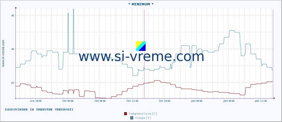 POVPREČJE :: * MINIMUM * :: temperatura | vlaga | hitrost vetra | tlak :: zadnja dva dni / 5 minut.