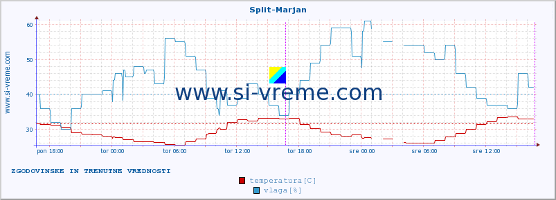 POVPREČJE :: Split-Marjan :: temperatura | vlaga | hitrost vetra | tlak :: zadnja dva dni / 5 minut.