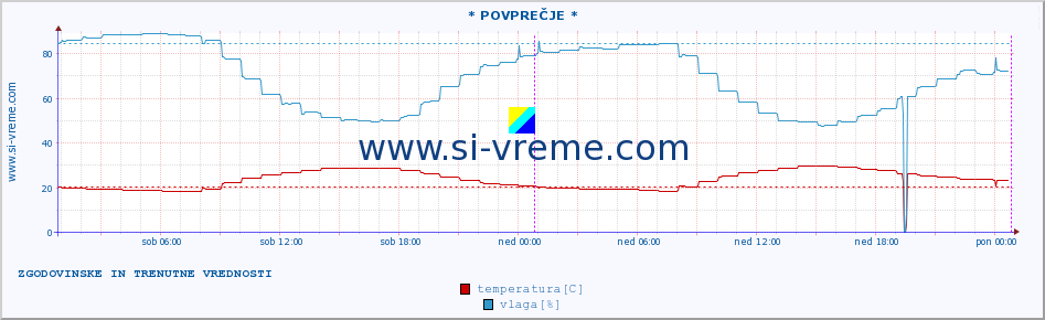 POVPREČJE :: * POVPREČJE * :: temperatura | vlaga | hitrost vetra | tlak :: zadnja dva dni / 5 minut.