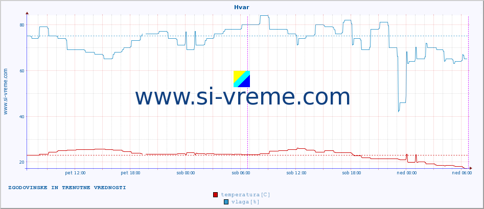 POVPREČJE :: Hvar :: temperatura | vlaga | hitrost vetra | tlak :: zadnja dva dni / 5 minut.