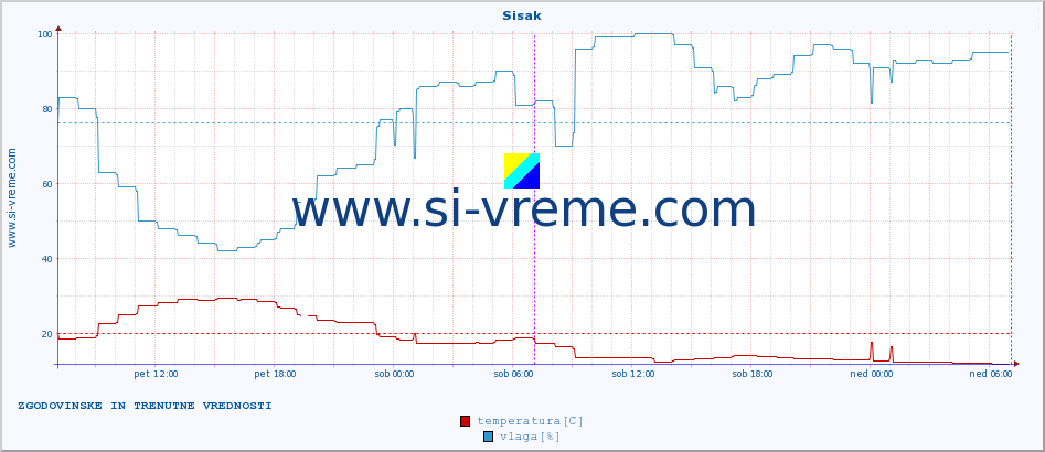 POVPREČJE :: Sisak :: temperatura | vlaga | hitrost vetra | tlak :: zadnja dva dni / 5 minut.