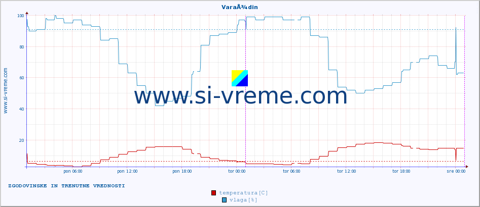POVPREČJE :: VaraÅ¾din :: temperatura | vlaga | hitrost vetra | tlak :: zadnja dva dni / 5 minut.