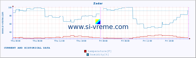  :: Zadar :: temperature | humidity | wind speed | air pressure :: last two days / 5 minutes.