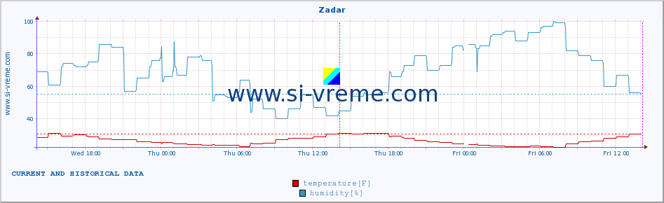  :: Zadar :: temperature | humidity | wind speed | air pressure :: last two days / 5 minutes.