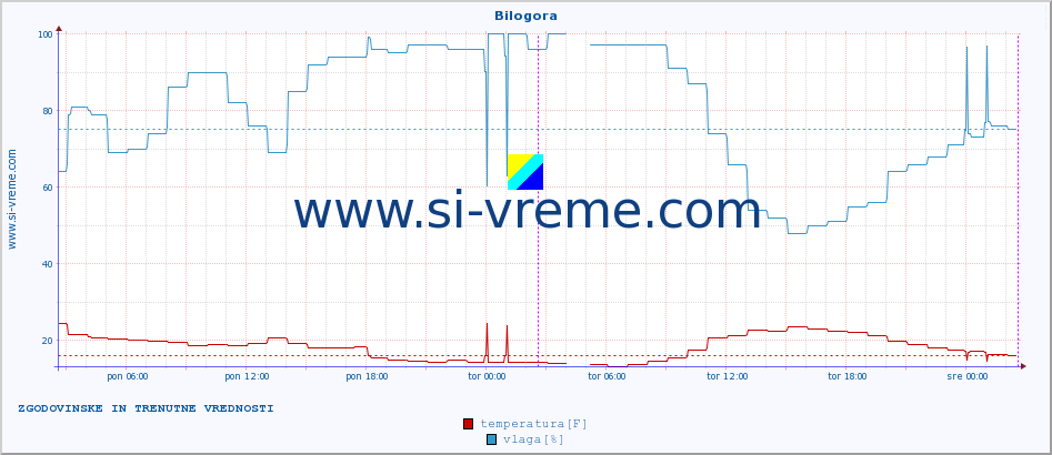 POVPREČJE :: Bilogora :: temperatura | vlaga | hitrost vetra | tlak :: zadnja dva dni / 5 minut.